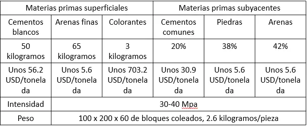 bloqueras de concreto 