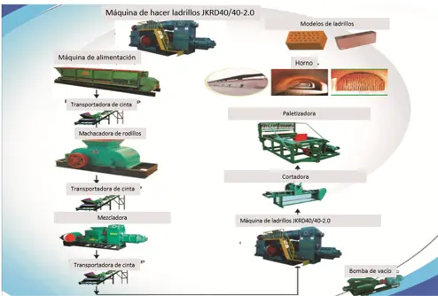 línea productiva de máquina de ladrillos ecológicos México