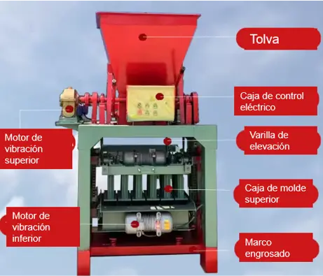 partes de una bloquera