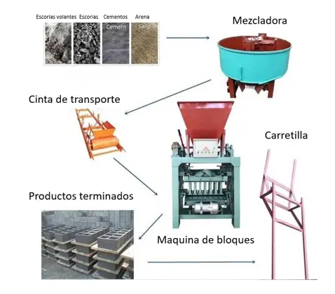 proceso de producción de máquina para hacer block